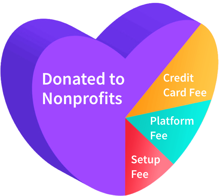Less than 100% Donated to Nonprofits,
Credit Card Fee,
Platform Fee,
Setup Fee
